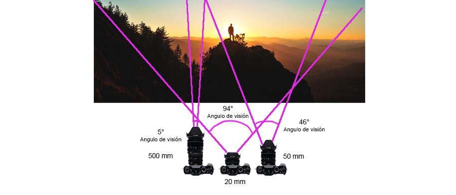 Dibujo explicando los ángulos de visión de los lentes angulares contra los telefoto